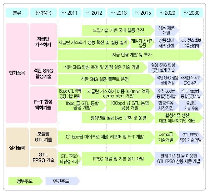 [그림 1-6] 그린에너지 청정연료분과 전략로드맵(2011년)