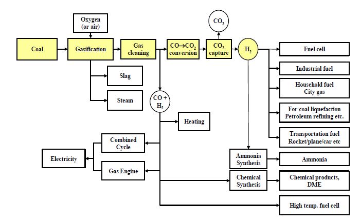 [그림 2-1] 석탄 가스화를 이용한 다양한 응용 예