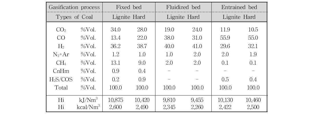 석탄 가스화 플랜트의 합성가스 분석치