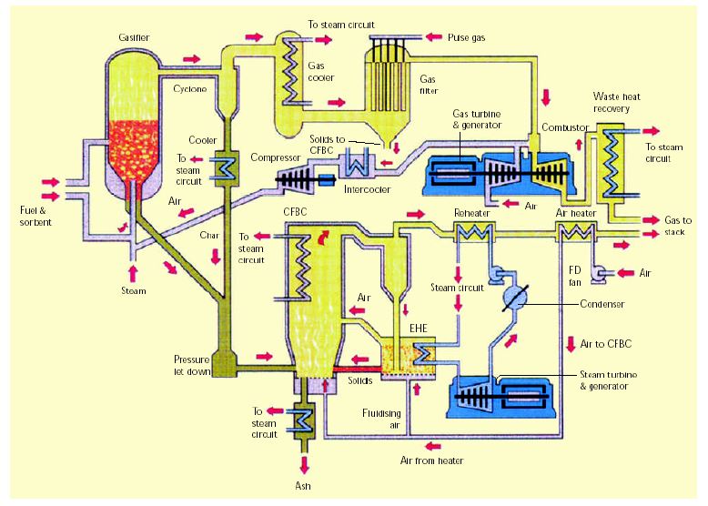 [그림 2-6] ABGC incorporating the MBEL gasifier