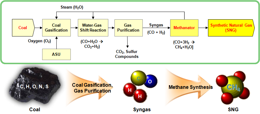 [그림 2-19] 포스코가 개발하고 있는 석탄이용 SNG 생산 공정