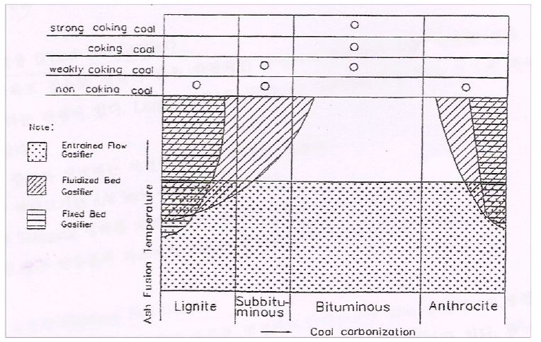[그림 2-10] 석탄가스화 반응기 형식과 석탄의 적합성 개념도