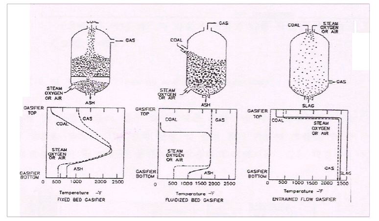 [그림 2-9] 가스화장치 종류에 따른 석탄의 흐름 및 온도 분포