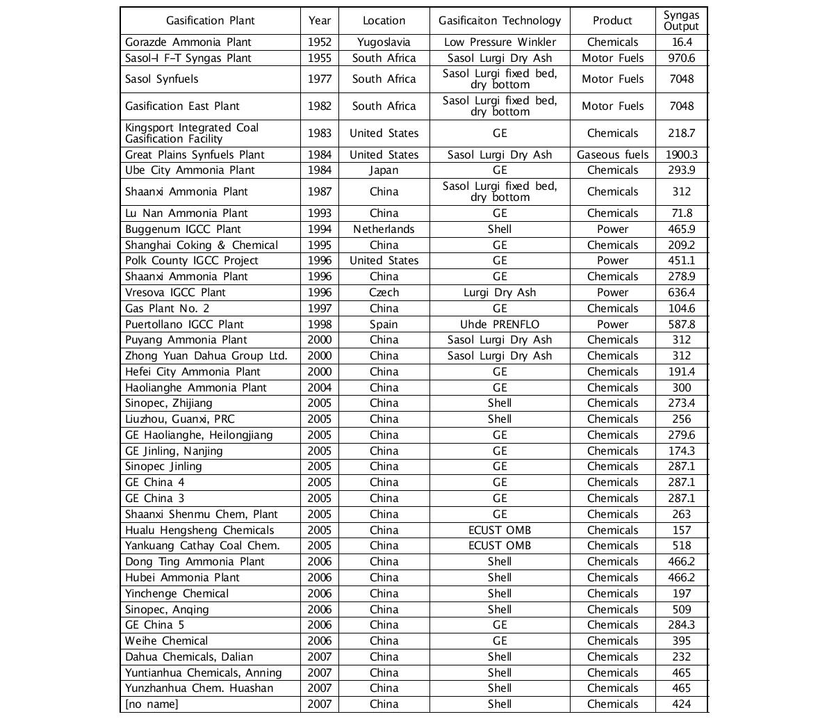 Commercial Coal Gasification Project list[5]