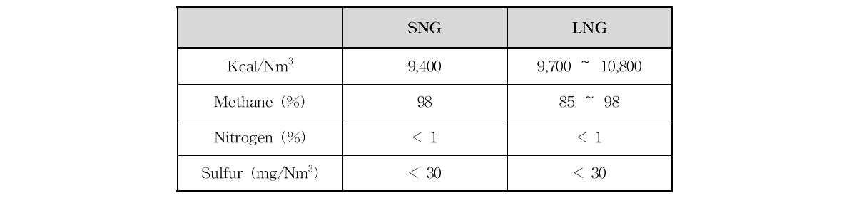 LNG와 SNG의 특성 비교