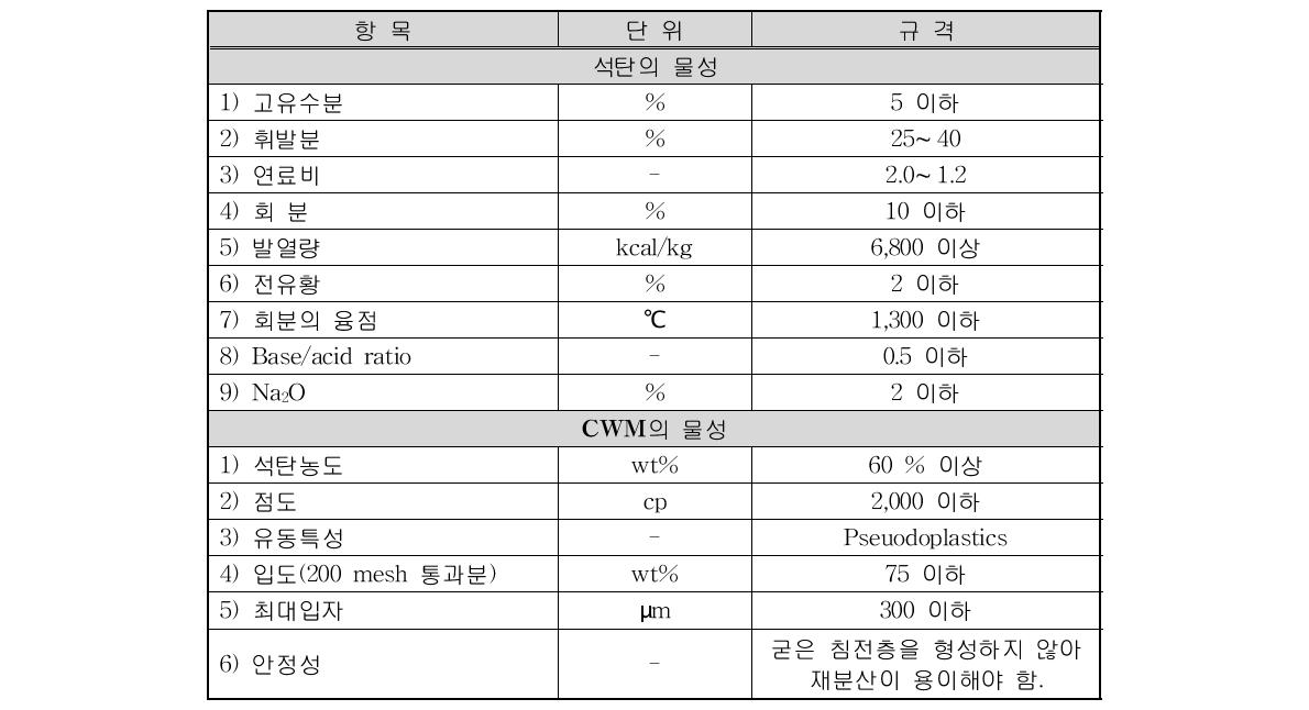 CWM 제조시 원료탄의 특성 조건