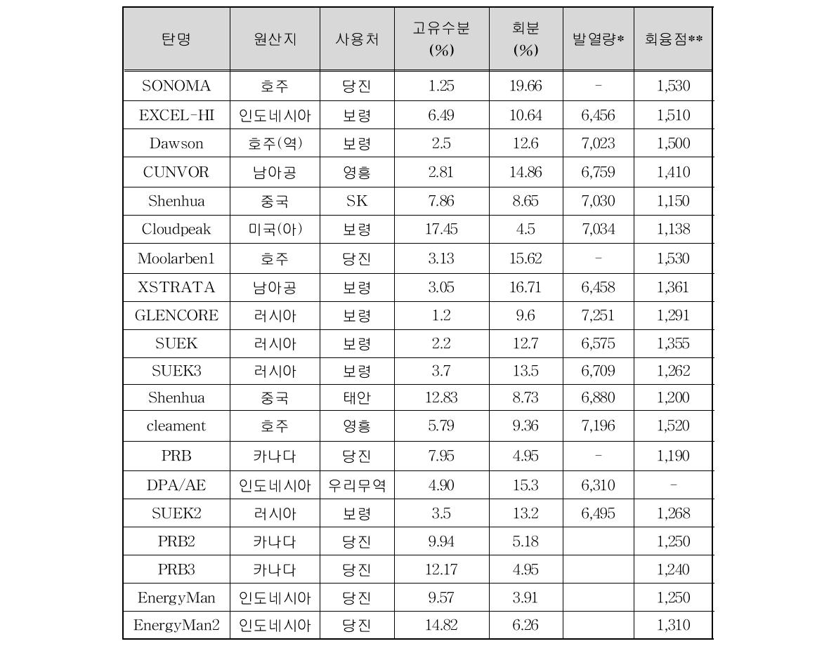 가스화 대상탄 시료 사양