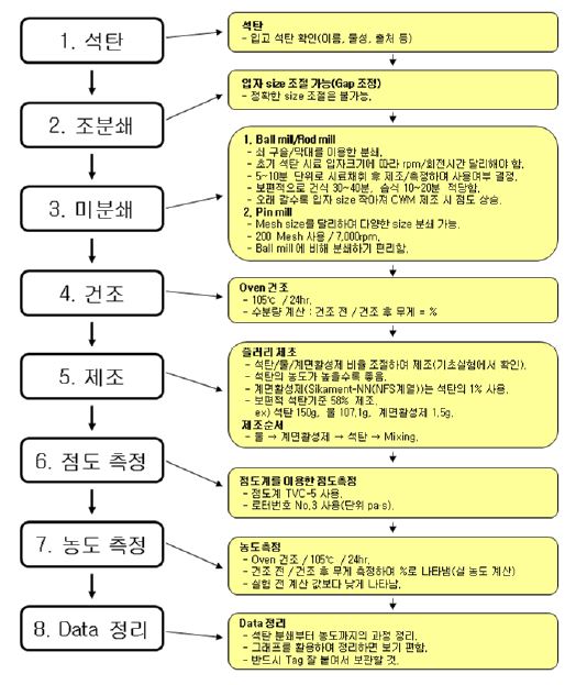 [그림 2-21] CWM 제조 특성 실험 절차