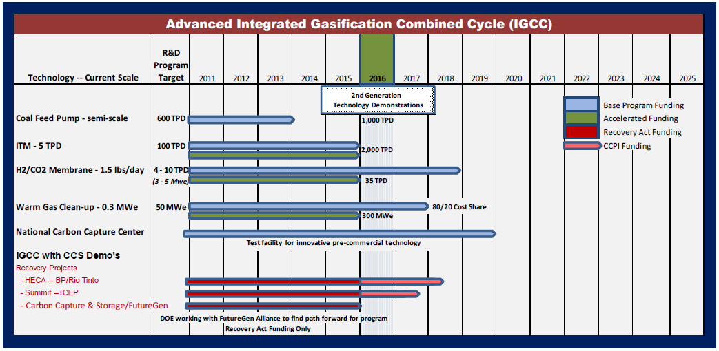 [그림 3-2] 미국의 Advanced IGCC R&D 목표