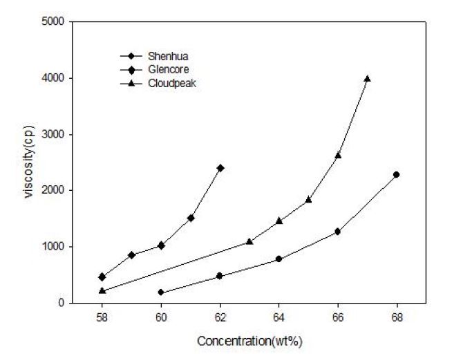 [그림 2-23] CWM 농도 변화에 따른 점도 변화