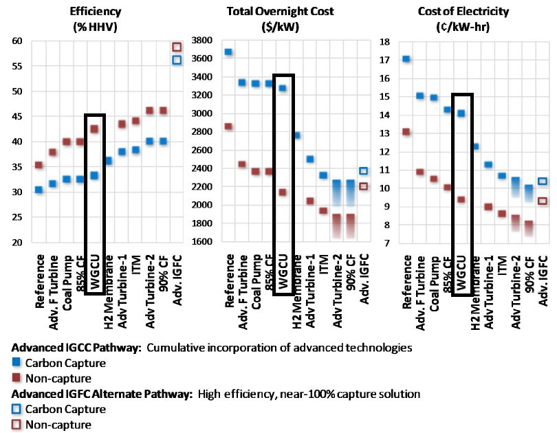 [그림 3-3] 미국 Advanced IGCC 기술의 Pathway 분석