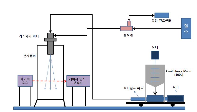 [그림 2-24] 석탄슬러리 미립화 실험장치의 개략도