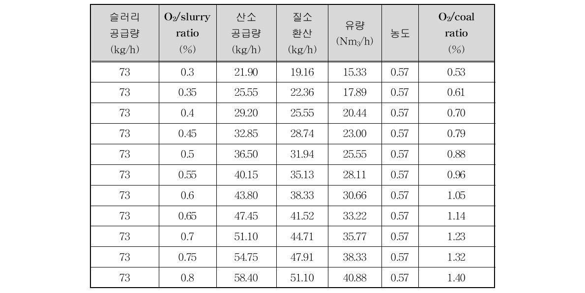 가스화용 버너 테스트를 위한 실험 조건