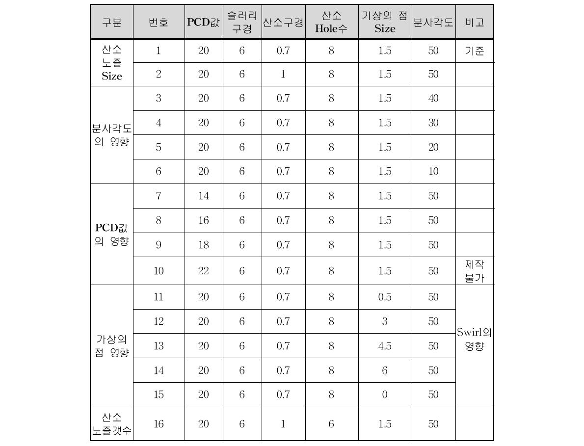 석탄슬러리 버너 설계 파라미터