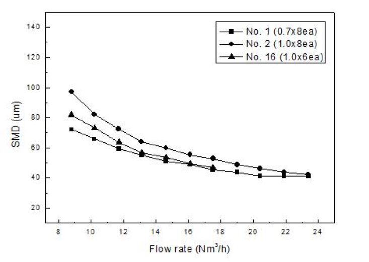 [그림 2-27] 산소 노즐 종류별 액적의 SMD 측정 결과
