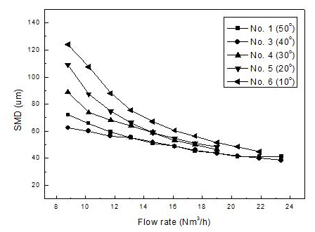 [그림 2-28] 산소 노즐 각도별 액적의 SMD 측정 결과