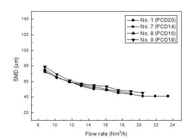 [그림 2-29] 산소 노즐 PCD별 액적의 SMD 측정 결과