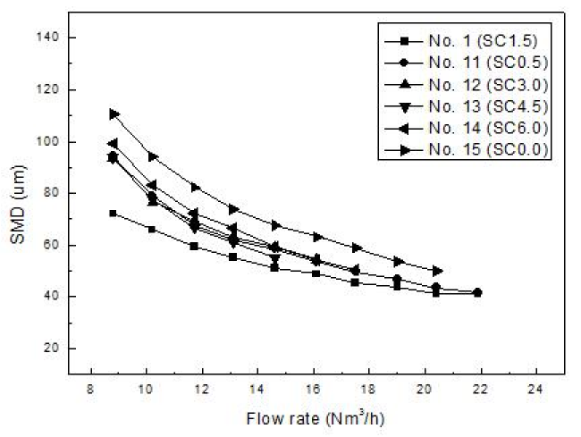 [그림 2-31] swirl circle 크기별 액적의 SMD 측정 결과