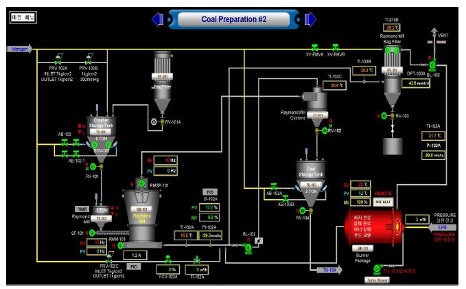 [그림 2-34] 석탄 미분쇄 공정 제어 화면 구성도