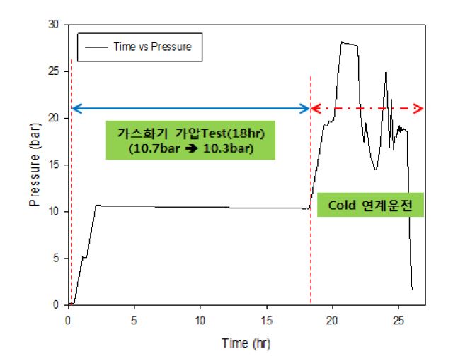 [그림 2-38] 10.0TPD 가스화기 가압 TEST 결과