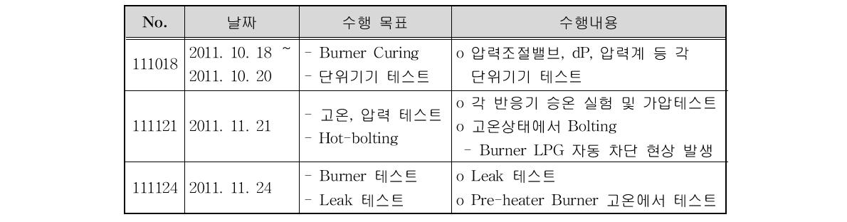 15 BPD급 석탄가스정제공정 시운전 수행일정표