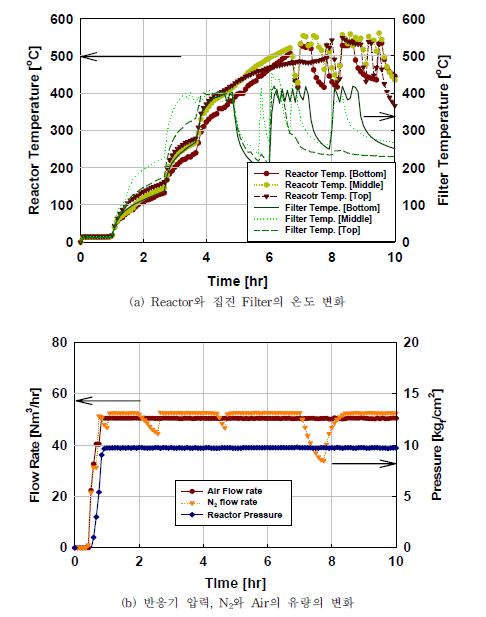 [그림 3-9] Reactor, 집진 Filter의 온도와 반응기 압력, 유량의 변화