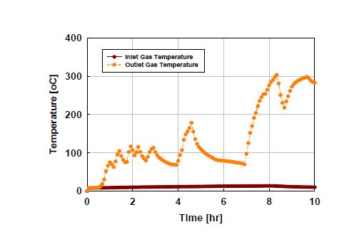 [그림 3-10] Pre-heater Burner의 온도변화
