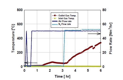 [그림 3-11] Pre-heater Burner의 온도와 N2, Air의 유량의 변화