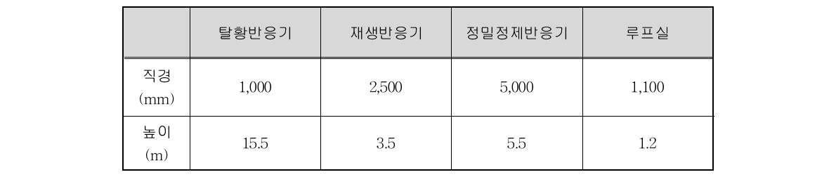 1,000 BPD급 석탄가스정제공정 dimension