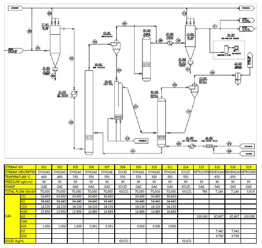 [그림 3-12] 1,000 BPD급 석탄가스정제공정 물질 및 에너지수지