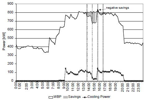 [그림 4-12] UCSB – 건물의 전력 사용량, 냉방에너지와 저감량
