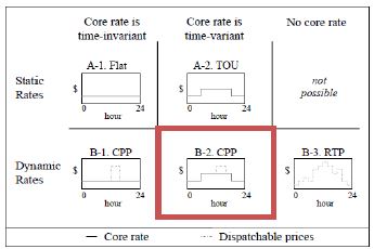 [그림 4-13] Rate types showing static and dynamic components