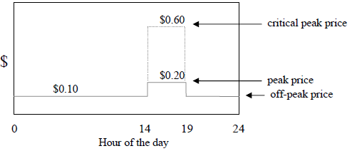 [그림 4-14] Average prices($/kWh) for the residential CPP tariffs used in the SPP.