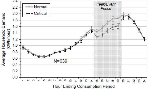 [그림 4-15] Hourly usage on normal and critical days during hot weather, 95∼104.9°F [HOT]