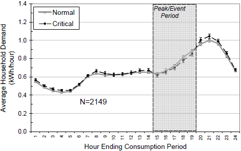 [그림 4-16] Hourly usage on normal and critical days during mild weather, 60∼94.9°F [MILD]