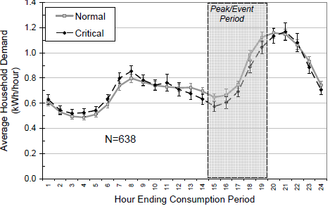 [그림 4-17] Hourly usage on normal and critical days during cold weather, 50∼59.9°F [COLD]