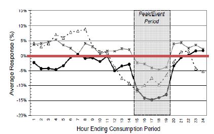 [그림 4-18] Average hourly load response (%), by temperature