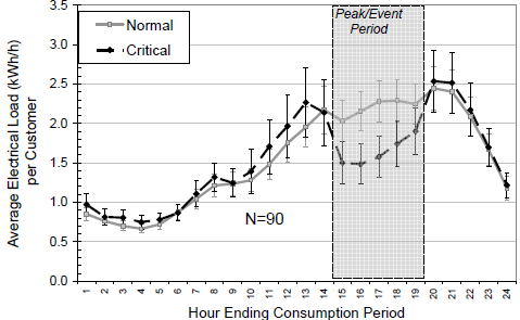 [그림 4-19] Hourly PCT household usage on normal and five-hour critical days, 90∼94.9°F