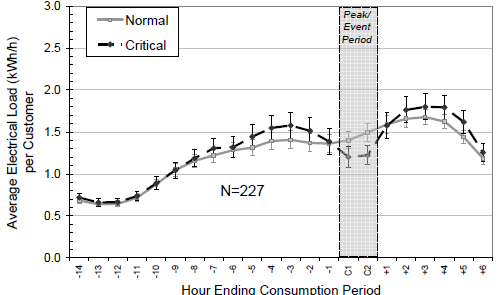 [그림 4-20] Hourly manual household usage on normal and two-hour critical days, 80∼84.9°F