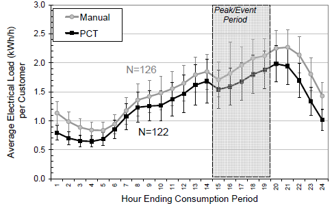 [그림 4-21] Average load shapes for manual and PCT groups on normal weekdays, averaged across 70∼94.9°F temperature bins