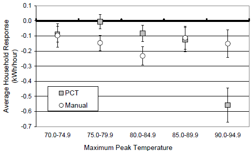 [그림 4-22] Comparing mean response of high-use single family homes, with and without PCTs