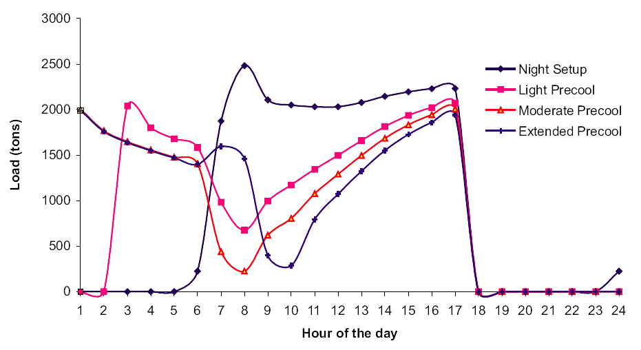 [그림 4-25] Cooling load profiles for night setup, light, moderate, and extended pre cooling strategies