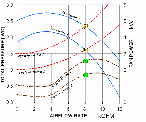 [그림 4-26] Fan performance curve for DSP decrease strategy