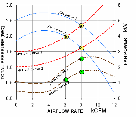 [그림 4-27] Fan performance curve for fan VFD limit strategy