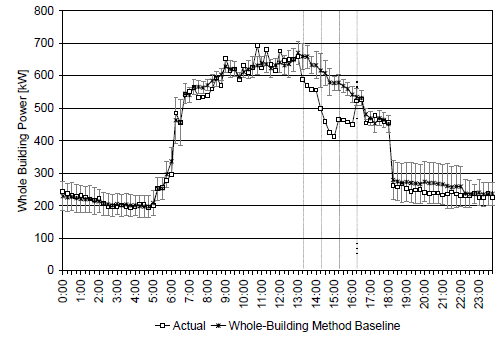 [그림 4-28] Total whole building power (fan quantity reduction) - Roche