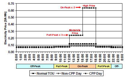 [그림 4-31] Critical peak price tariff compared with TOU