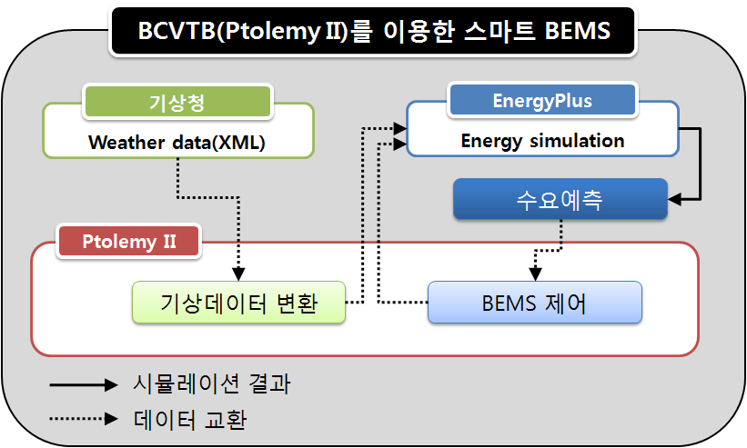 [그림 4-33] BCVTB를 이용한 건물에너지 통합 운영 알고리즘 개발 방법