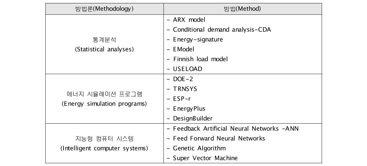 수요예측 방법론에 따른 방법