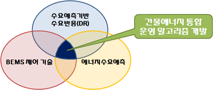 [그림 4-34] 건물에너지 통합 운영 알고리즘 개발의 범위