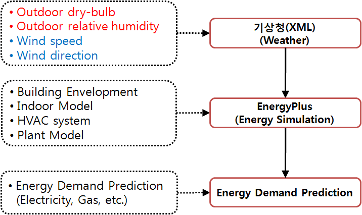 [그림 4-35] 기상데이터를 활용한 에너지 수요예측의 프로세스